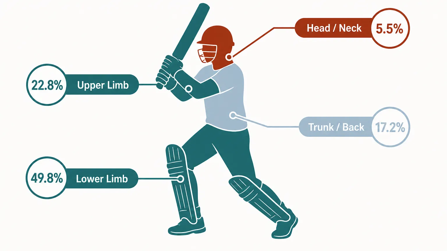Infographic showing injury locations on a human body outline: lower limb, upper limb, trunk/back, head/neck with percentages